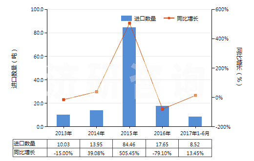 2013-2017年6月中國其他白蛋白及白蛋白鹽(包括白蛋白衍生物)(HS35029000)進口量及增速統(tǒng)計